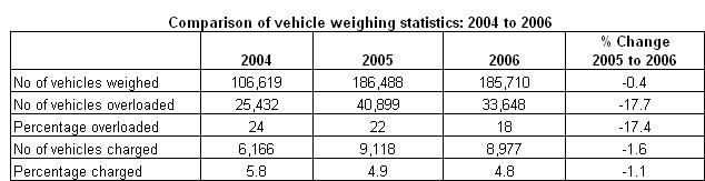 Percentage of overloaded vehicles.
