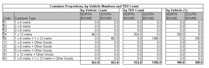 Table 32.7a